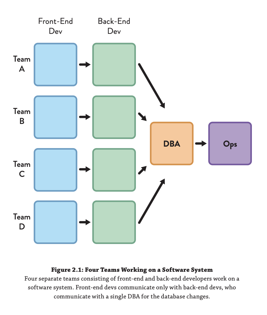 Four separate applications, each with a separate user interface (UI) and a backend application tier that communicate with a single shared database. This reflects and matches the team communication architecture from Figure 2.1; The diagram has simply been rotated ninety degrees. Four teams labeled A to D have a front end dev and a back end dev box and then the backend dev boxes point to a DBA box which then points to an Ops box. Text: Figure 2.1: Four Teams Working on a Software System Four separate teams consisting of front-end and back-end developers work on a software system. Front-end devs communicate only with back-end devs, who communicate with a single DBA for the database changes.