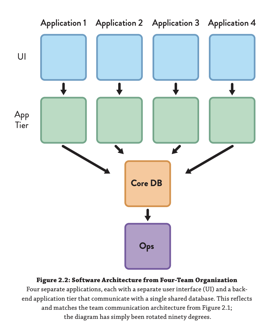 Diagram description: 4 applications that seem to consist of a ui layer and a 'app tier', represented by 4 blue boxes labeled UI each with a corresponding arrow to their 'app tier box', where the 4 'app tiers' have pointers to a single Core DB which has an arrow to a box with Ops on it. Text: Figure 2.2: Software Architecture from Four-Team Organization